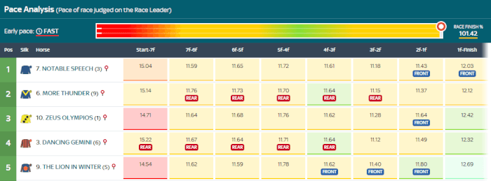 Sectional Times are available for all UK races.