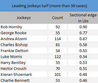 Sectional Spotlight At The Races